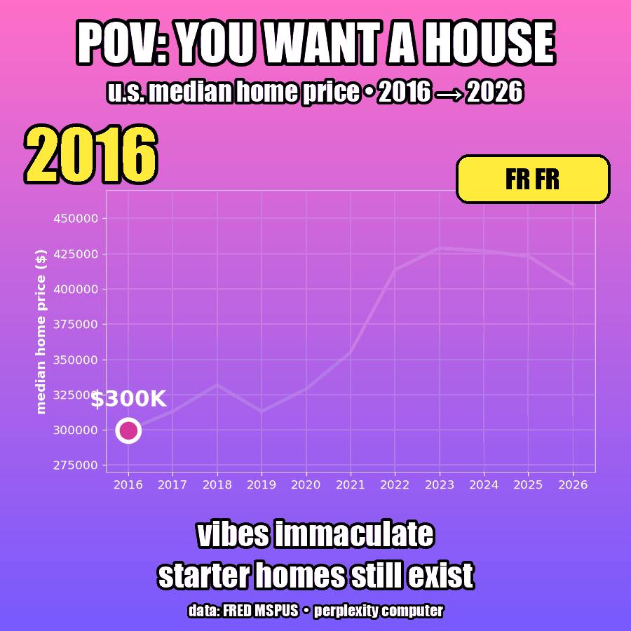 Animated GIF showing US median home prices rising from $299K in 2016 to a peak of $429K in 2023 then dipping to $403K in 2026
